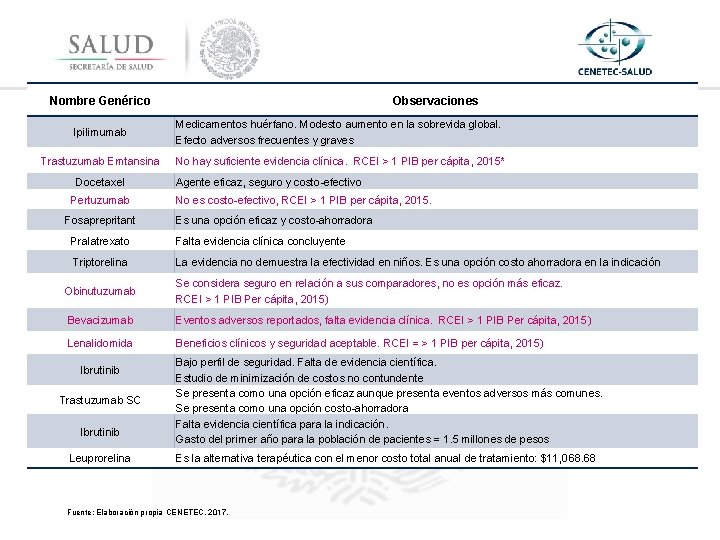 Nombre Genérico Observaciones Ipilimumab Medicamentos huérfano. Modesto aumento en la sobrevida global. Efecto adversos