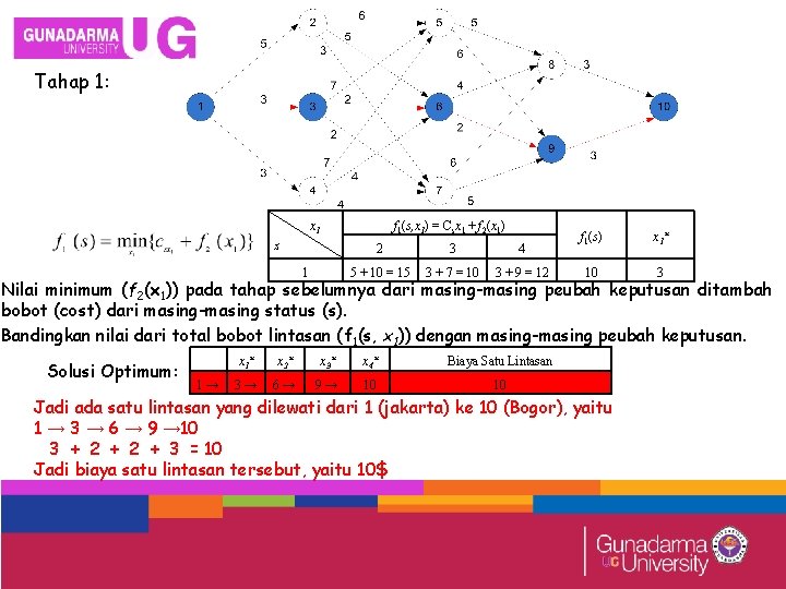 Tahap 1: x 1 f 1(s, x 1) = Csx 1 + f 2(x