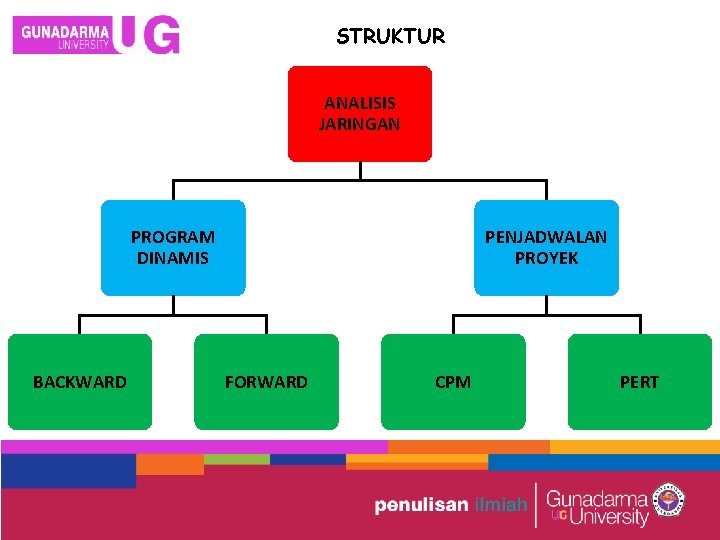 STRUKTUR ANALISIS JARINGAN PROGRAM DINAMIS BACKWARD PENJADWALAN PROYEK FORWARD CPM PERT 