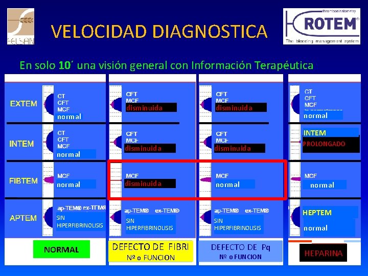 VELOCIDAD DIAGNOSTICA En solo 10´ una visión general con Información Terapéutica normal disminuida normal