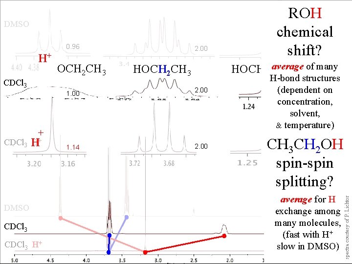 DMSO H+ HOCH 2 CH 3 CDCl 3 2. 00 average of many HOCH