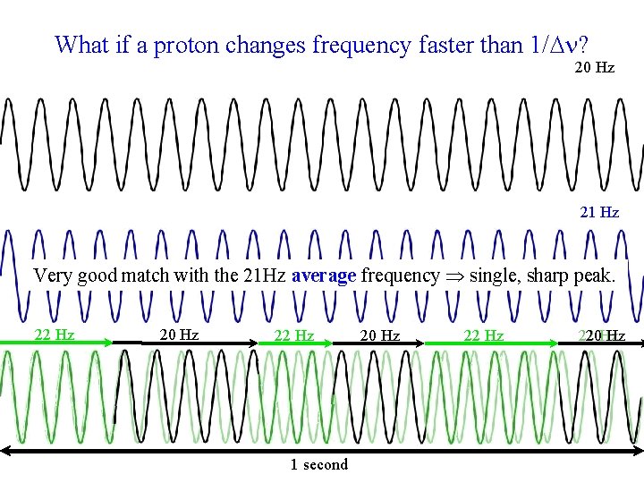 What if a proton changes frequency faster than 1/ ? 20 Hz 21 Hz