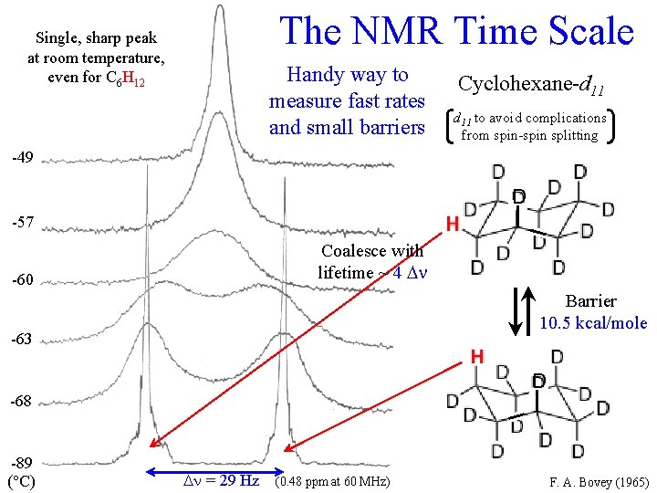Single, sharp peak at room temperature, even for C 6 H 12 The NMR