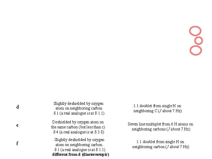 d e f Slightly deshielded by oxygen atom on neighboring carbon 1 (a real