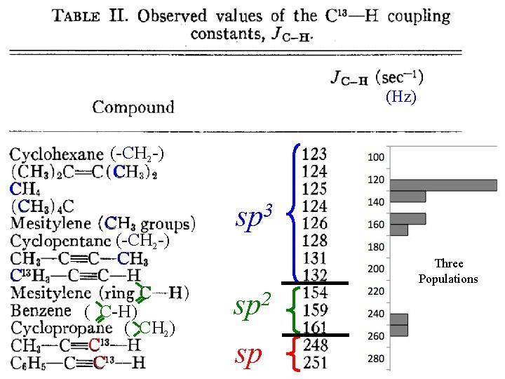 Hybridization and J coupling (Hz) C C C (-CH 2 -) C C (