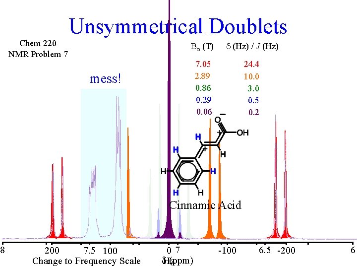 7. 700 7. 647 1. 270 0. 053 Chem 220 15. 7 Hz NMR