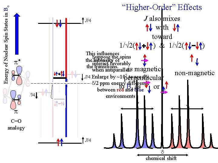 Energy of Nuclear Spin States in Bo O “Higher-Order” Effects J/4 p* O C