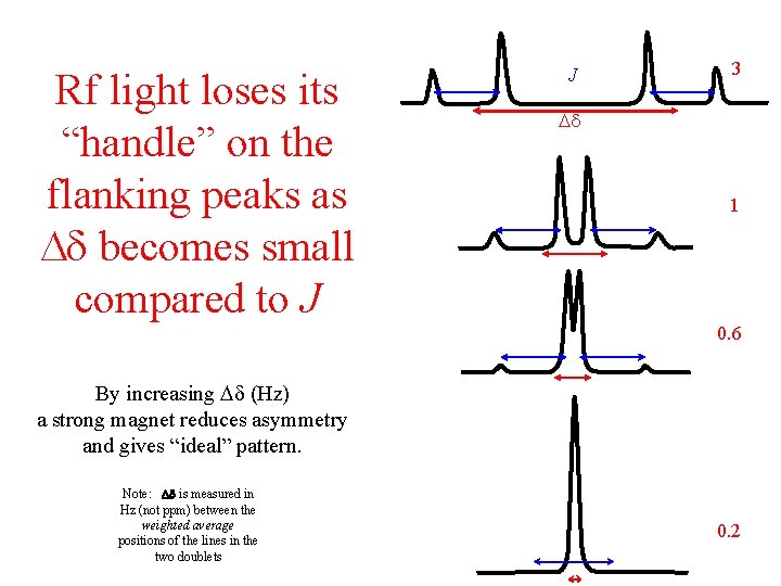 Rf light loses its “handle” on the flanking peaks as becomes small compared to