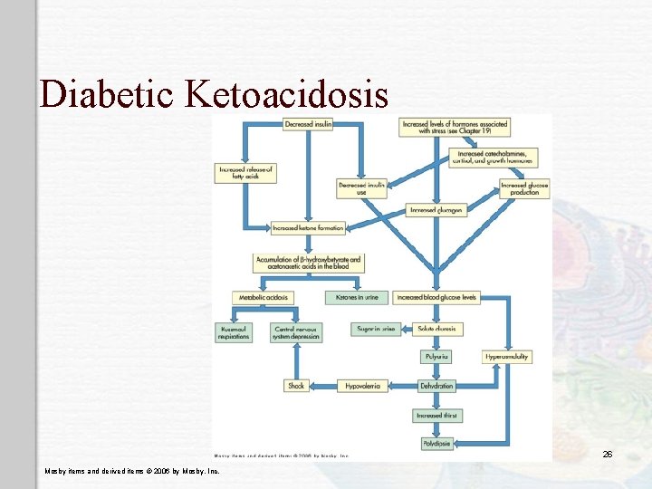 Diabetic Ketoacidosis 26 Mosby items and derived items © 2006 by Mosby, Inc. 