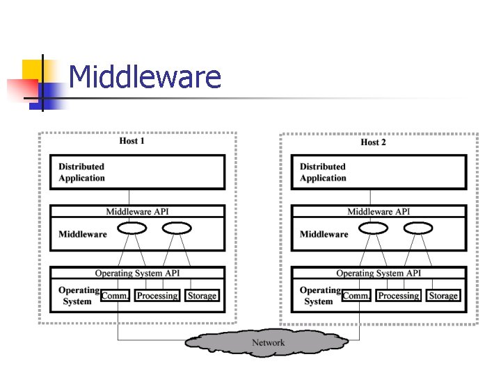 Middleware 