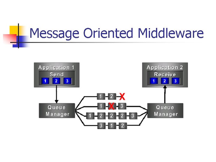 Message Oriented Middleware 