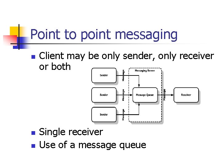 Point to point messaging n n n Client may be only sender, only receiver