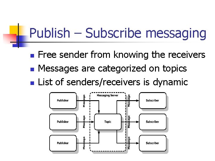 Publish – Subscribe messaging n n n Free sender from knowing the receivers Messages