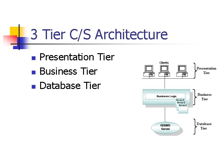 3 Tier C/S Architecture n n n Presentation Tier Business Tier Database Tier 