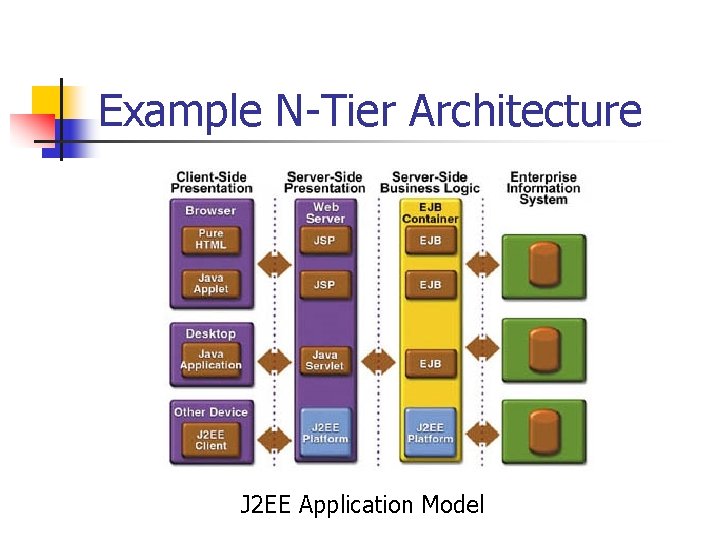 Example N-Tier Architecture J 2 EE Application Model 