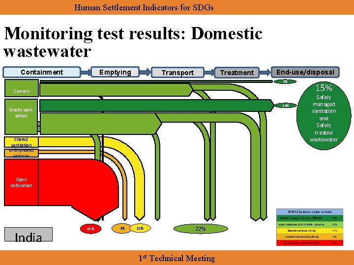 Human Settlement Indicators for SDGs Monitoring test results: Domestic wastewater Emptying Containment Transport Treatment