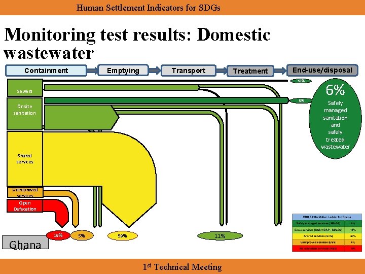 Human Settlement Indicators for SDGs Monitoring test results: Domestic wastewater Emptying Containment Transport Treatment