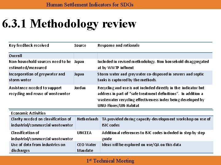 Human Settlement Indicators for SDGs 6. 3. 1 Methodology review Key feedback received Source