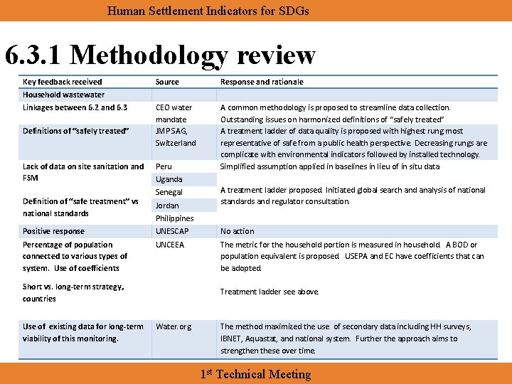 Human Settlement Indicators for SDGs 6. 3. 1 Methodology review Key feedback received Source