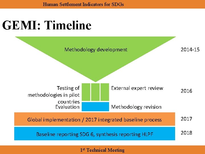 Human Settlement Indicators for SDGs GEMI: Timeline Methodology development Testing of methodologies in pilot