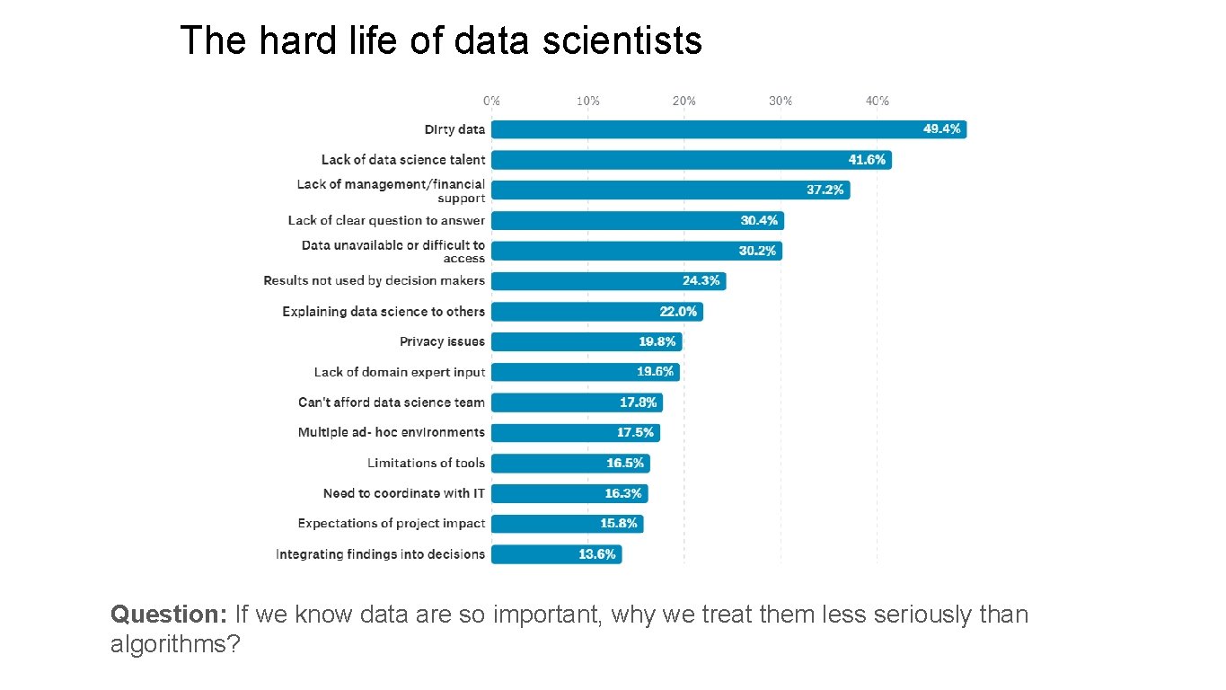 The hard life of data scientists Question: If we know data are so important,
