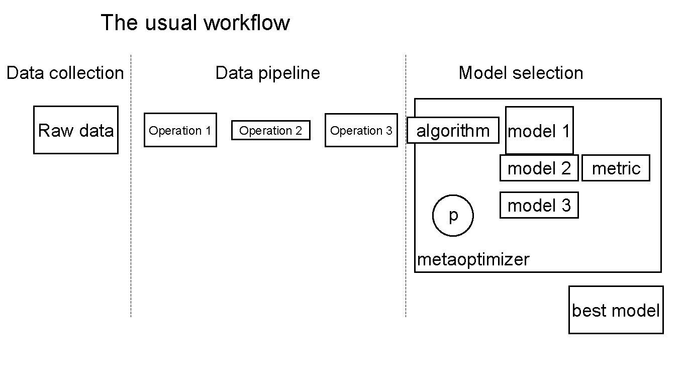 The usual workflow Data collection Raw data Data pipeline Operation 1 Operation 2 Model