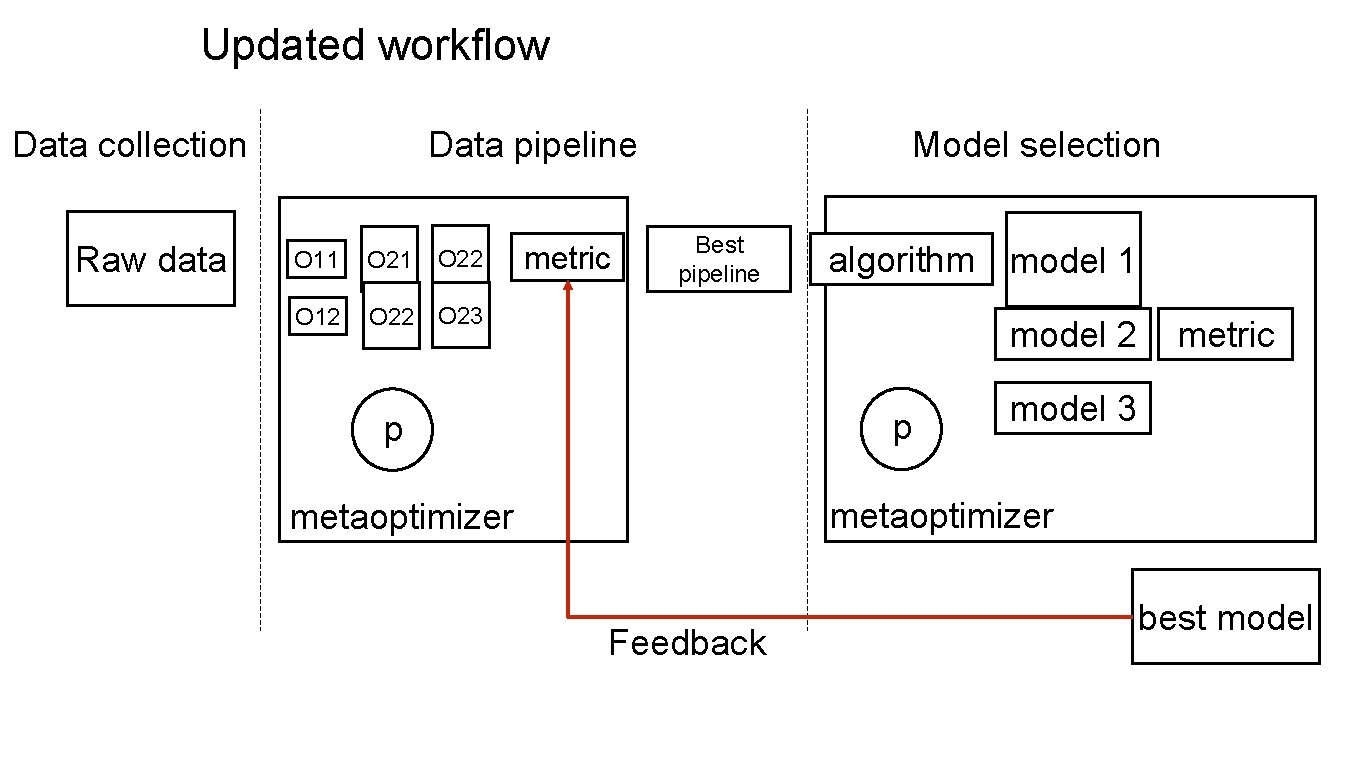 Updated workflow Data collection Raw data Data pipeline O 22 O 11 O 21
