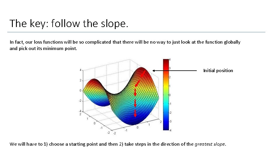 The key: follow the slope. In fact, our loss functions will be so complicated