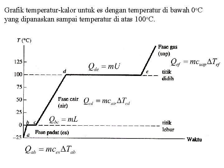 Grafik temperatur-kalor untuk es dengan temperatur di bawah 0 o. C yang dipanaskan sampai