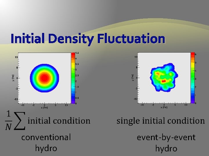 Initial Density Fluctuation conventional hydro event-by-event hydro 