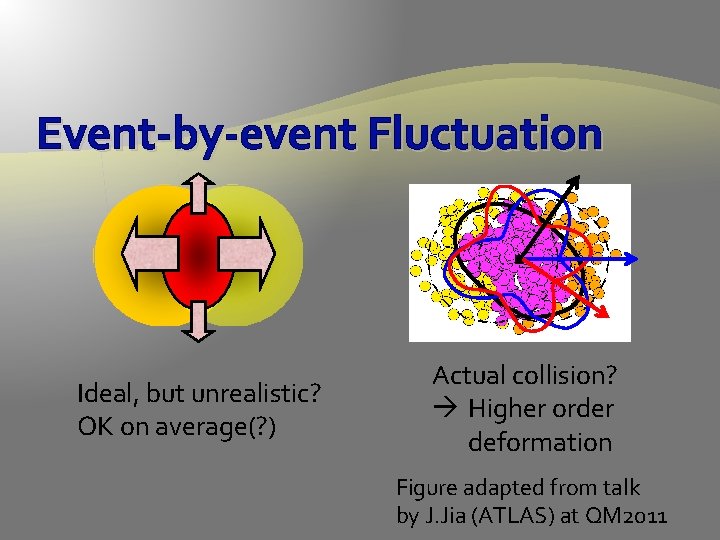 Event-by-event Fluctuation Ideal, but unrealistic? OK on average(? ) Actual collision? Higher order deformation