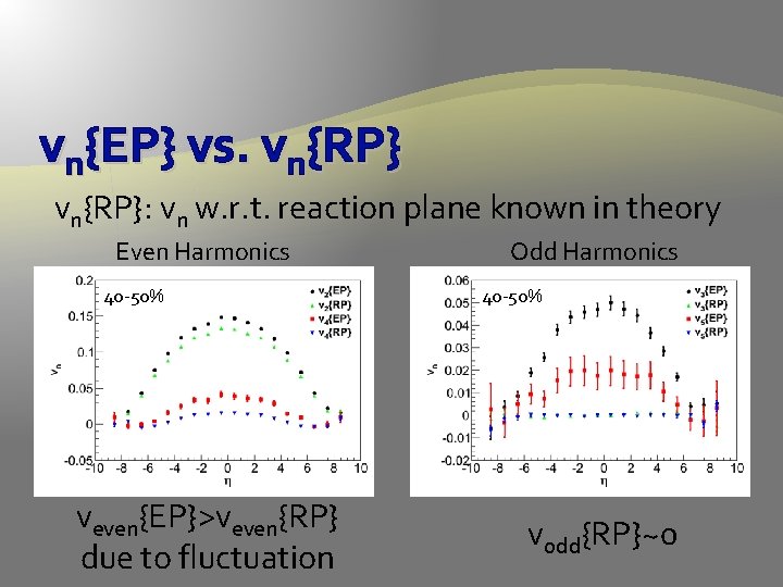 vn{EP} vs. vn{RP}: vn w. r. t. reaction plane known in theory Even Harmonics