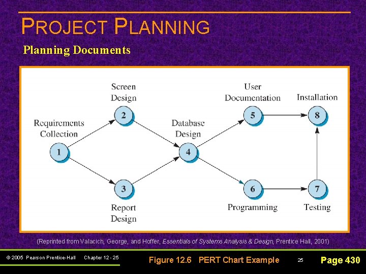 PROJECT PLANNING Planning Documents (Reprinted from Valacich, George, and Hoffer, Essentials of Systems Analysis