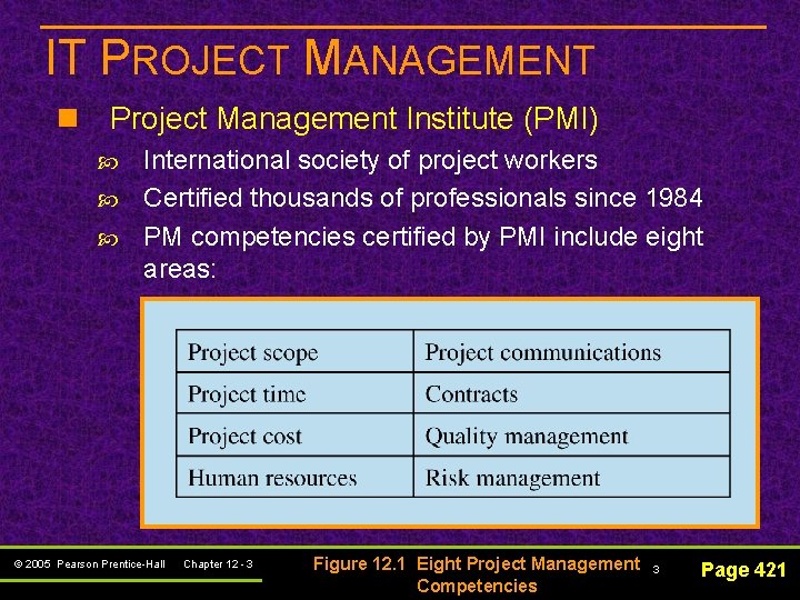 IT PROJECT MANAGEMENT n Project Management Institute (PMI) International society of project workers Certified