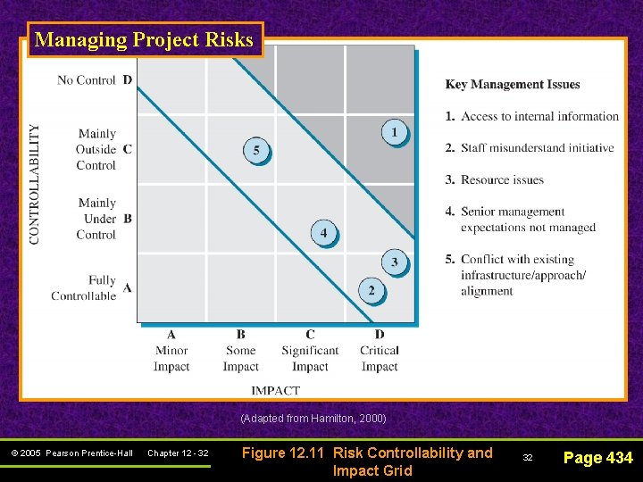 Managing Project Risks (Adapted from Hamilton, 2000) © 2005 Pearson Prentice-Hall Chapter 12 -