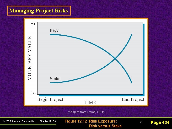 Managing Project Risks (Adapted from Frame, 1994) © 2005 Pearson Prentice-Hall Chapter 12 -