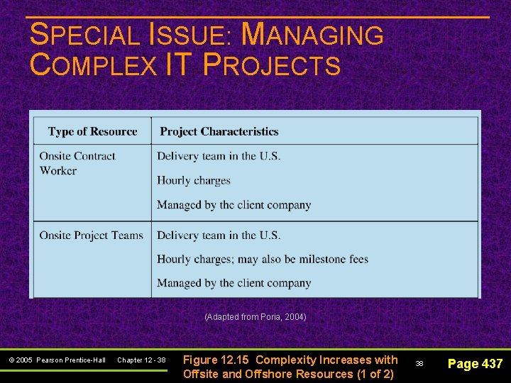 SPECIAL ISSUE: MANAGING COMPLEX IT PROJECTS (Adapted from Poria, 2004) © 2005 Pearson Prentice-Hall