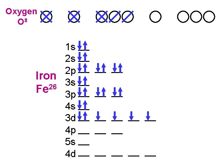 Oxygen O 8 1 s 2 s 2 p Iron 3 s 26 Fe