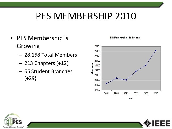 PES MEMBERSHIP 2010 • PES Membership is Growing – 28, 158 Total Members –