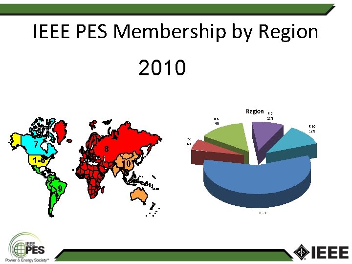 IEEE PES Membership by Region 2010 7 8 1 -6 10 9 