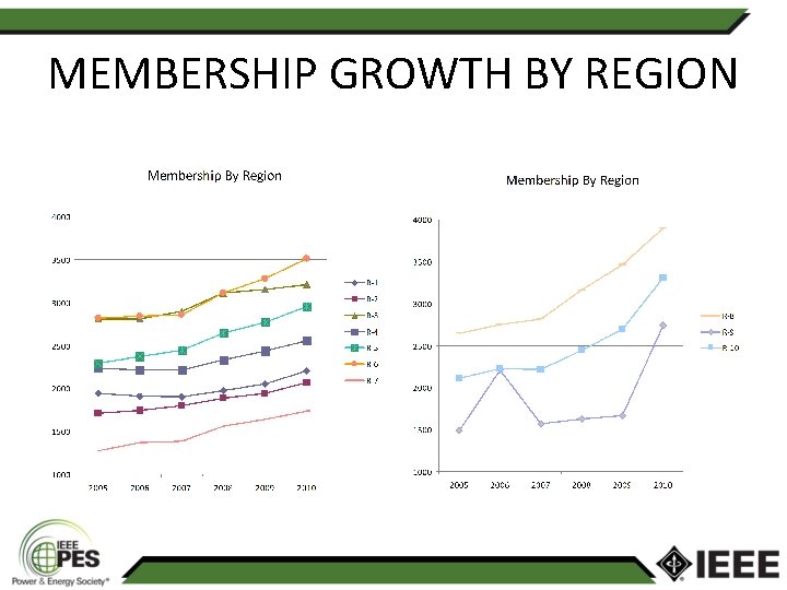 MEMBERSHIP GROWTH BY REGION 