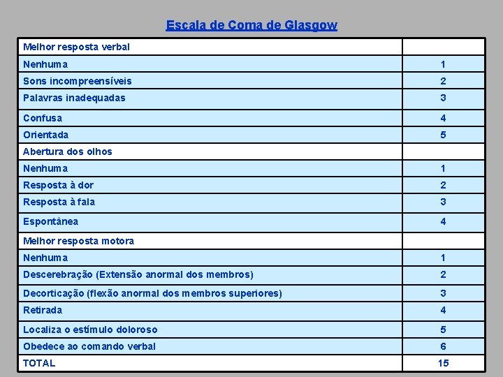 Escala de Coma de Glasgow Melhor resposta verbal Nenhuma 1 Sons incompreensíveis 2 Palavras