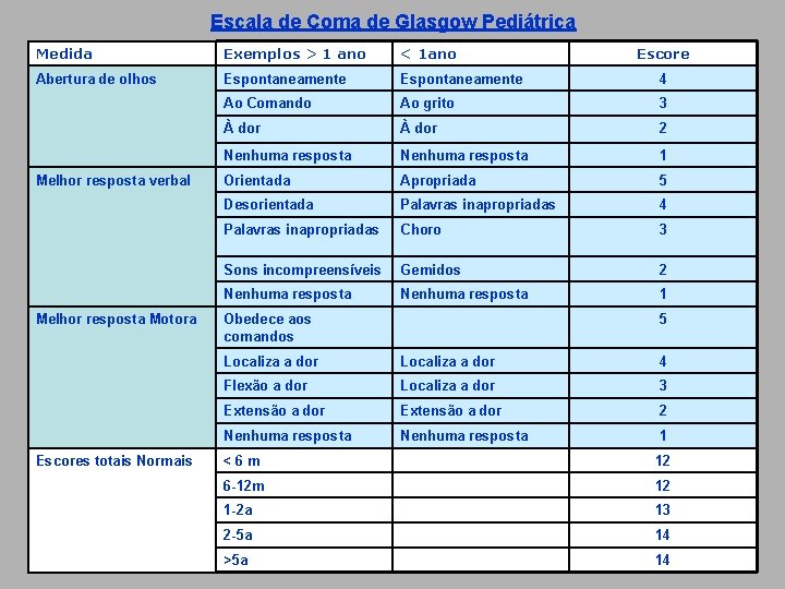 Escala de Coma de Glasgow Pediátrica Medida Exemplos > 1 ano < 1 ano