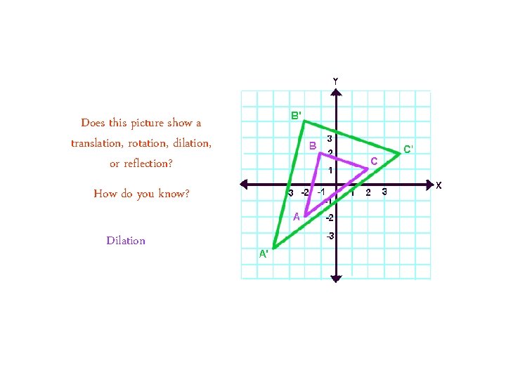 Does this picture show a translation, rotation, dilation, or reflection? How do you know?