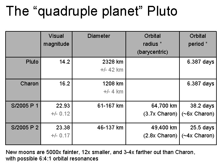 The “quadruple planet” Pluto Visual magnitude Diameter Orbital radius * (barycentric) Orbital period *