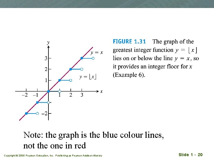 Note: the graph is the blue colour lines, not the one in red Copyright