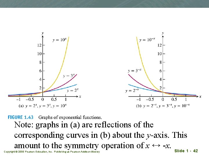 Note: graphs in (a) are reflections of the corresponding curves in (b) about the