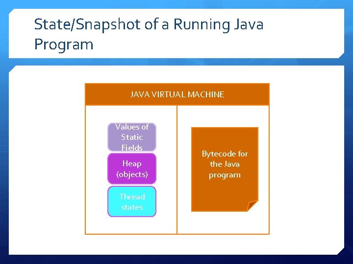 State/Snapshot of a Running Java Program JAVA VIRTUAL MACHINE Values of Static Fields Heap