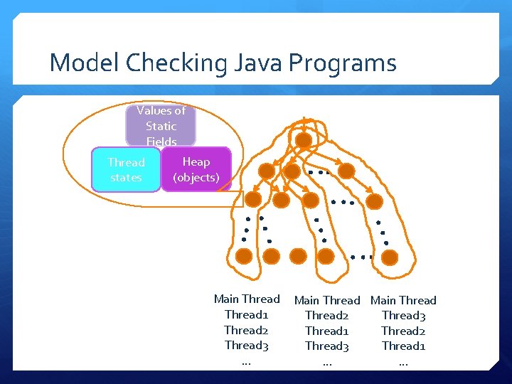 Model Checking Java Programs Values of Static Fields Thread states Heap (objects) Main Thread