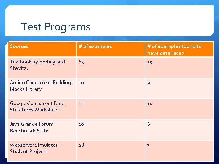 Test Programs Sources # of examples found to have data races Textbook by Herhily